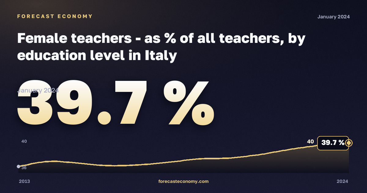 Female teachers - as % of all teachers, by education level in Italy: dynamics chart 2013–2024, latest value 39.7 %, source Eurostat