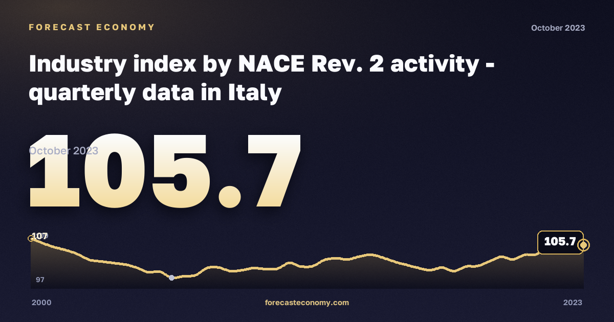 Industry index: industry (sections B–E) in Italy: dynamics chart 2000–2023, latest value 105.7, source Eurostat