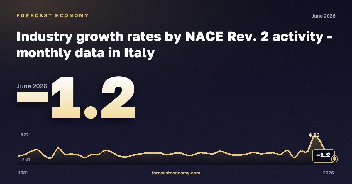 Industry growth rates: manufacturing in Italy: dynamics chart 1981–2026, latest value −1.2, source Eurostat