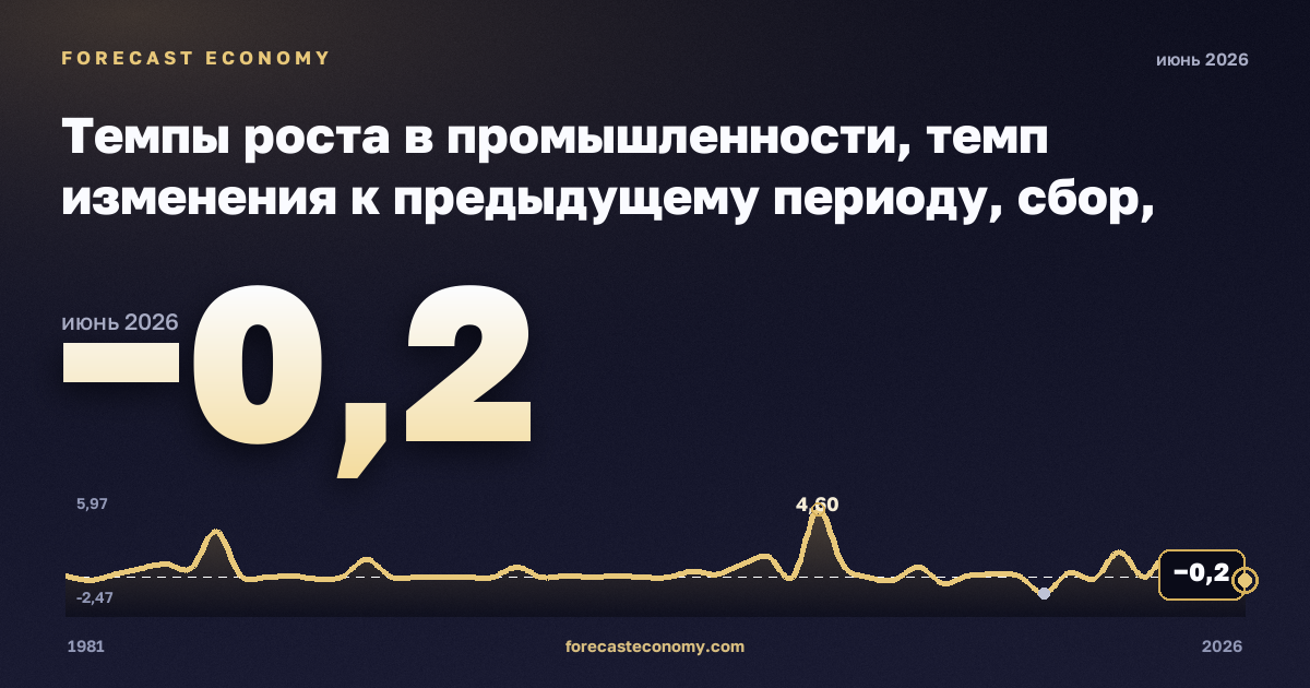 Темпы роста в промышленности, темп изменения к предыдущему периоду, сбор, очистка и распределение воды в Италии: график динамики 1981–2026, последнее значение −0,2, источник Евростат