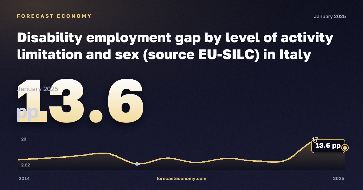Disability employment gap by level of activity limitation and sex (source EU-SILC) in Italy: dynamics chart 2014–2025, latest value 13.6 pp, source Eurostat