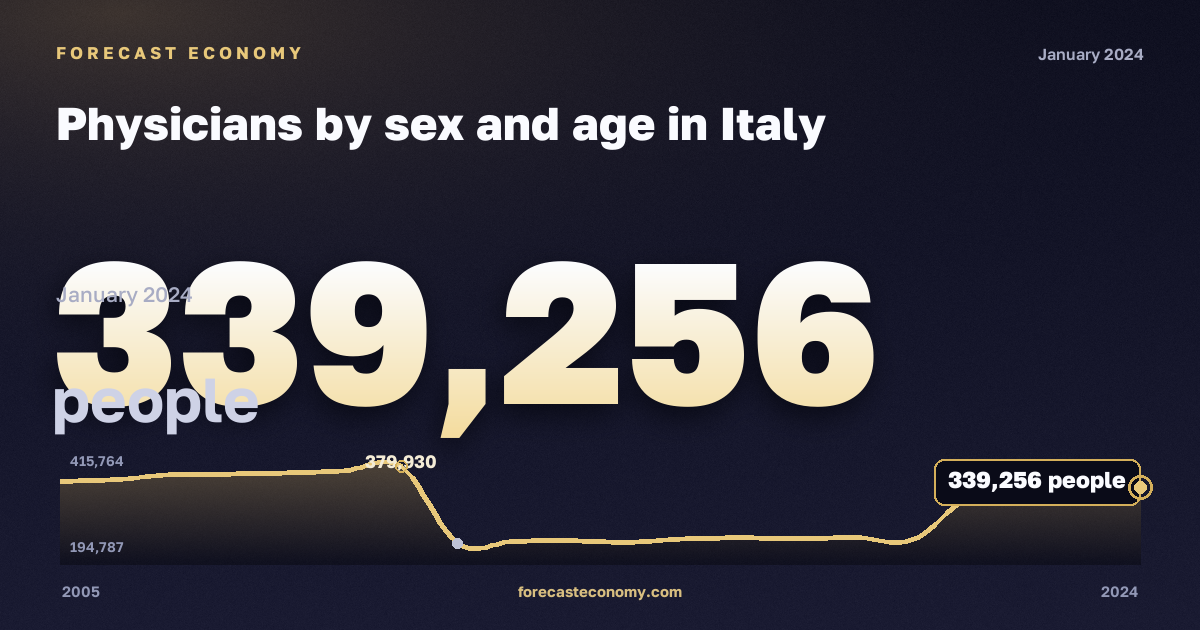 Physicians by sex and age in Italy: dynamics chart 2005–2024, latest value 339,256 people, source Eurostat
