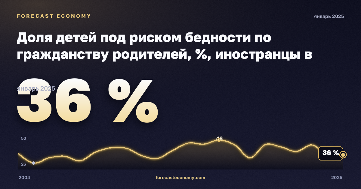 Доля детей под риском бедности по гражданству родителей, %, иностранцы в Италии: график динамики 2004–2025, последнее значение 36 %, источник Евростат