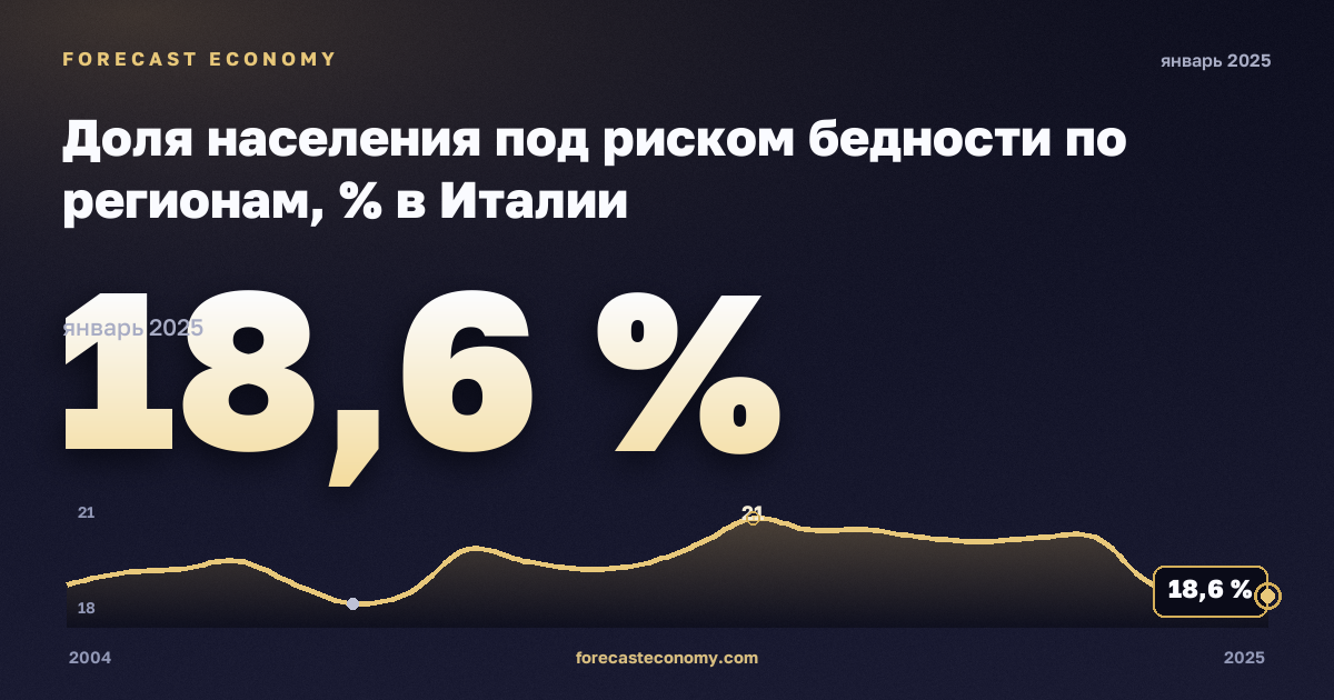 Доля населения под риском бедности по регионам, % в Италии: график динамики 2004–2025, последнее значение 18,6 %, источник Евростат