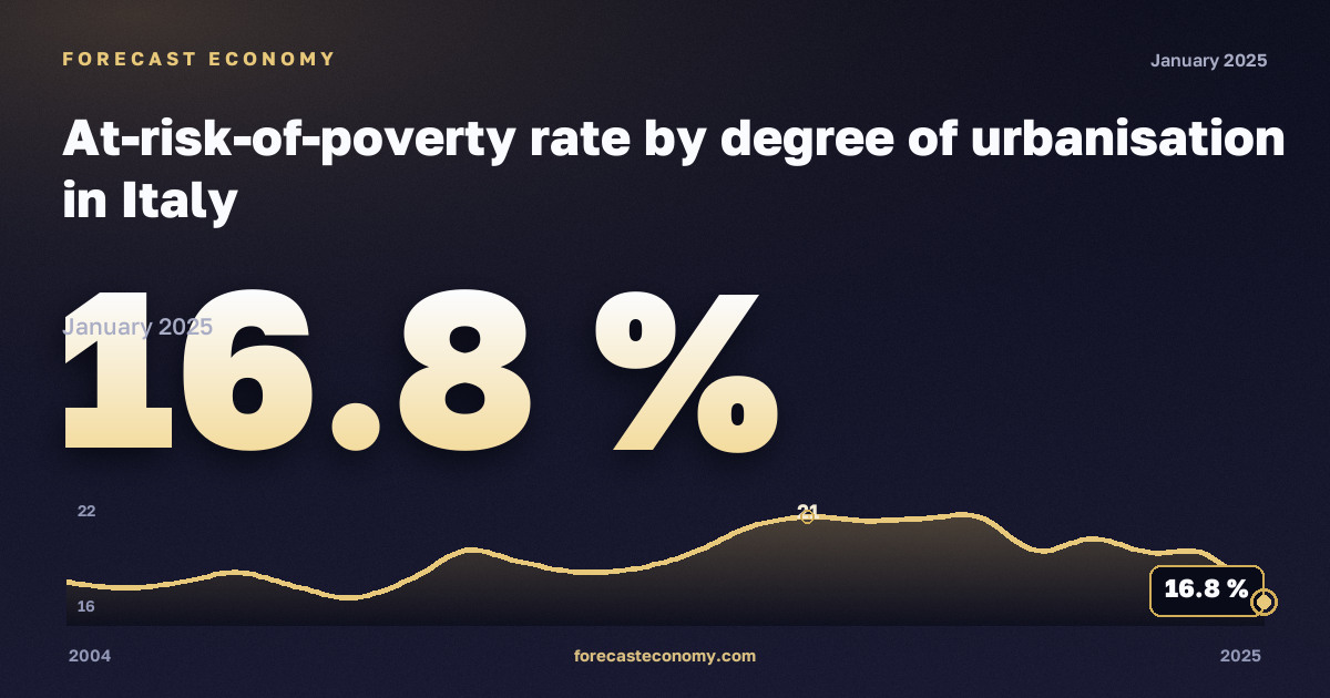 Доля населения под риском бедности по степени урбанизации, %, города в Италии: график динамики 2004–2025, последнее значение 16,8 %, источник Евростат