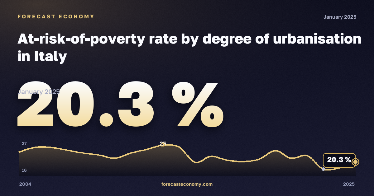 Доля населения под риском бедности по степени урбанизации, %, сельская местность в Италии: график динамики 2004–2025, последнее значение 20,3 %, источник Евростат