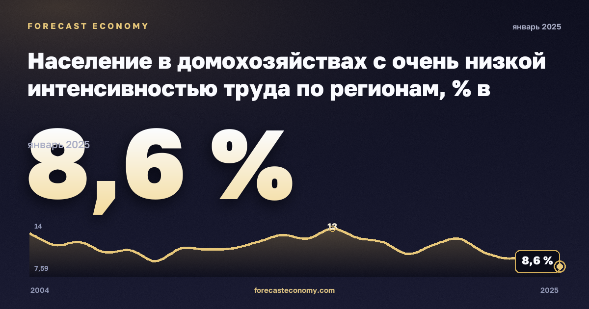 Население в домохозяйствах с очень низкой интенсивностью труда по регионам, % в Италии: график динамики 2004–2025, последнее значение 8,6 %, источник Евростат