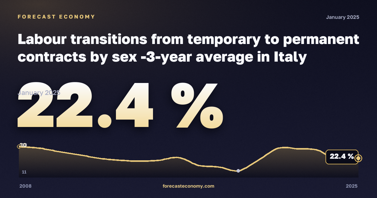 Labour transitions from temporary to permanent contracts by sex -3-year average in Italy: dynamics chart 2008–2025, latest value 22.4 %, source Eurostat