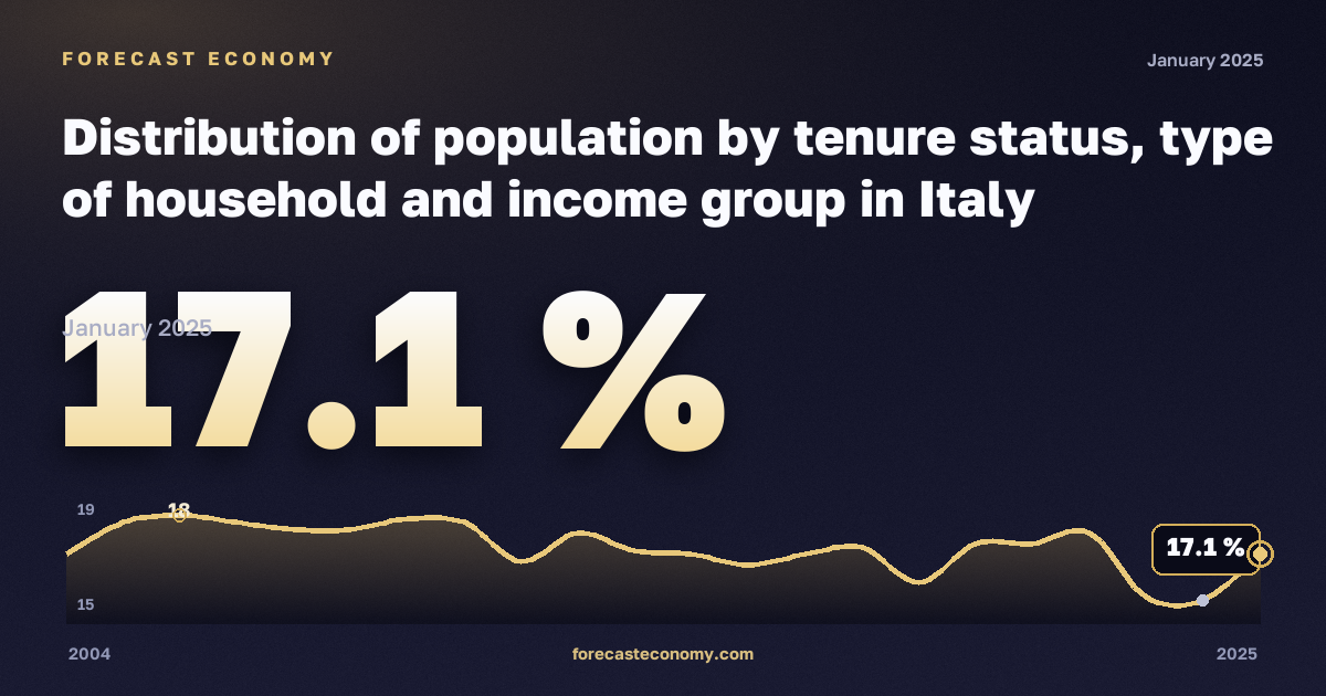 Распределение населения по статусу владения жильём, типу домохозяйства и группе доходов, %, два взрослых, двое детей в Италии: график динамики 2004–2025, последнее значение 17,1 %, источник Евростат