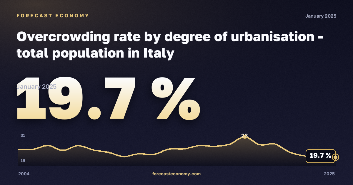 Уровень перенаселённости жилья по степени урбанизации, %, сельская местность в Италии: график динамики 2004–2025, последнее значение 19,7 %, источник Евростат