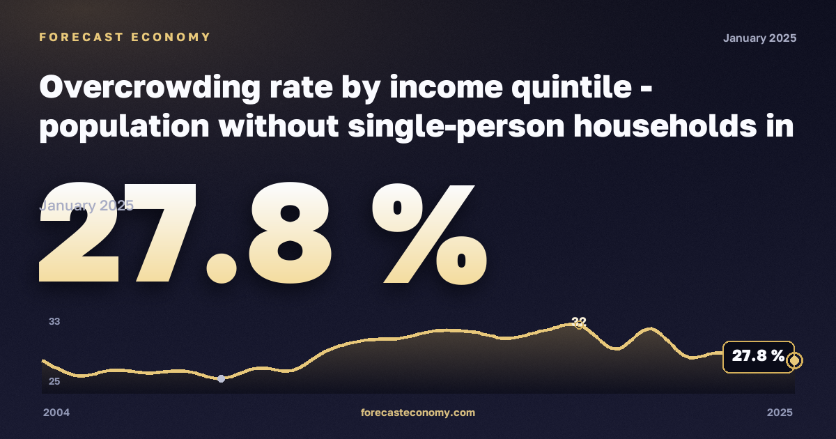 Overcrowding rate by income quintile - population without single-person households in Italy: dynamics chart 2004–2025, latest value 27.8 %, source Eurostat