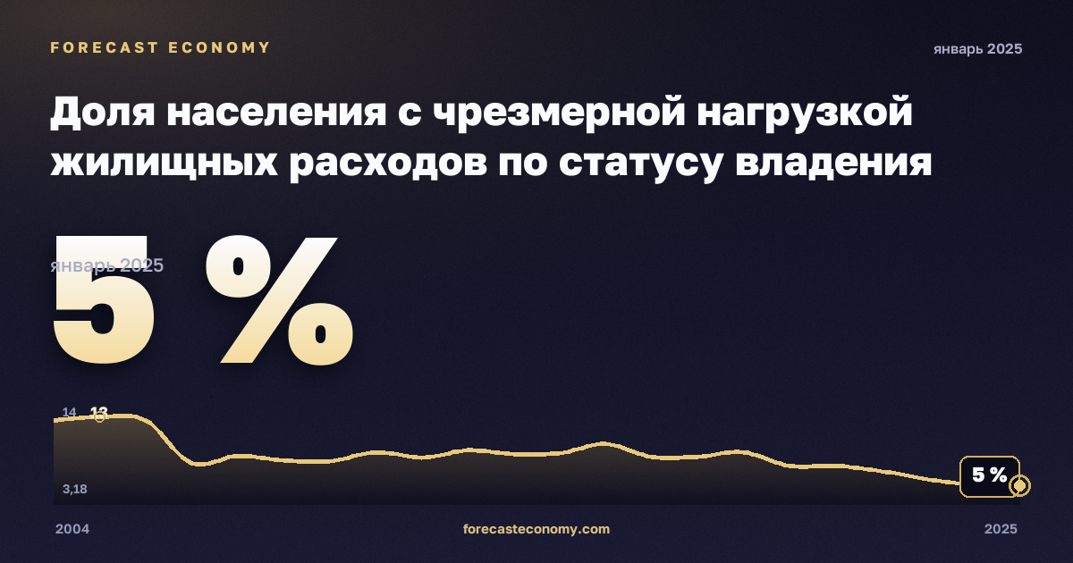 Доля населения с чрезмерной нагрузкой жилищных расходов по статусу владения жильём, % в Италии: график динамики 2004–2025, последнее значение 5 %, источник Евростат