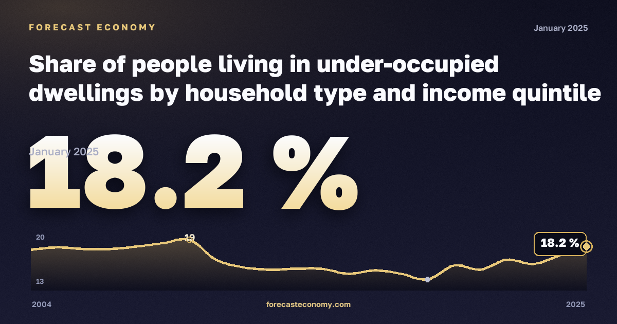 Share of people living in under-occupied dwellings by household type and income quintile - total population in Italy: dynamics chart 2004–2025, latest value 18.2 %, source Eurostat
