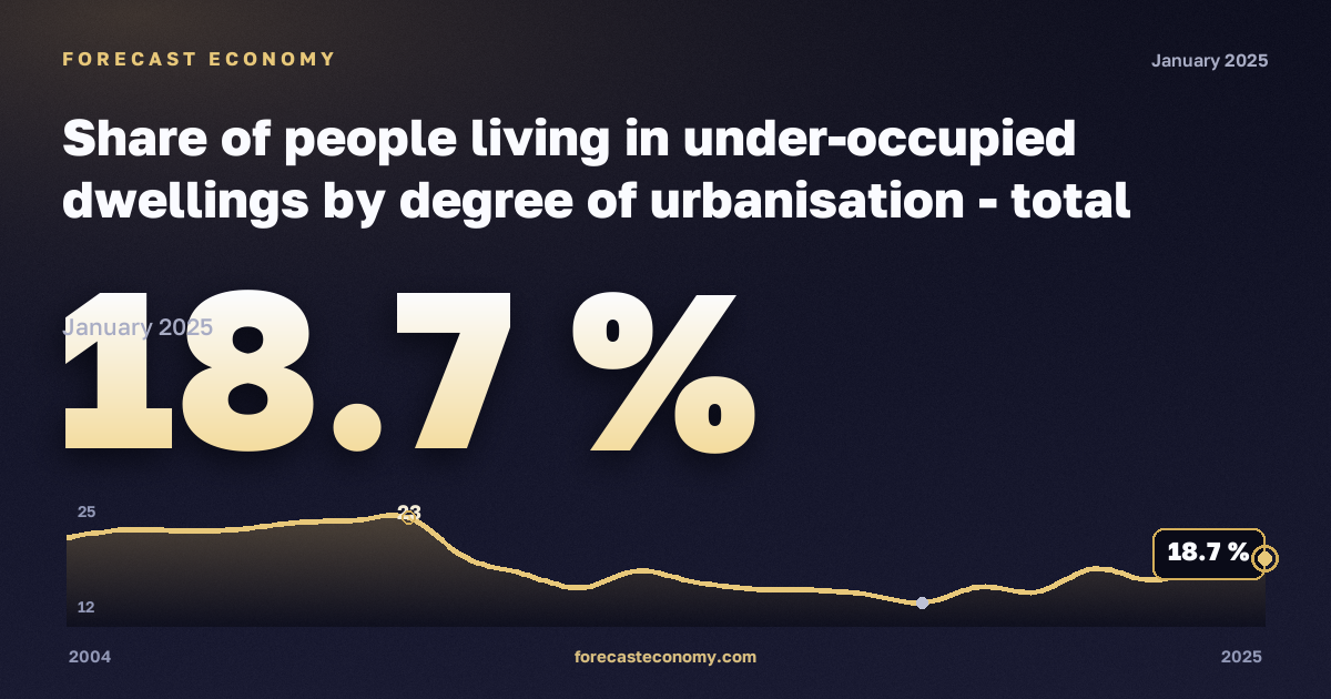 Доля населения в недозаселённом жилье по степени урбанизации, %, малые города и пригороды в Италии: график динамики 2004–2025, последнее значение 18,7 %, источник Евростат