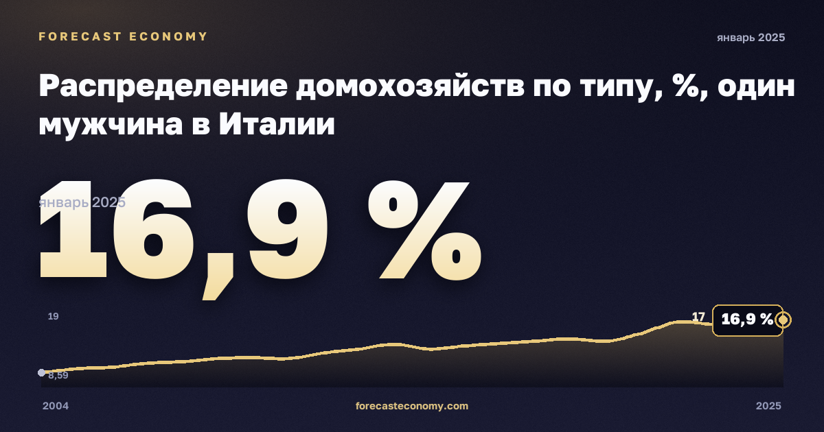 Распределение домохозяйств по типу, %, один мужчина в Италии: график динамики 2004–2025, последнее значение 16,9 %, источник Евростат