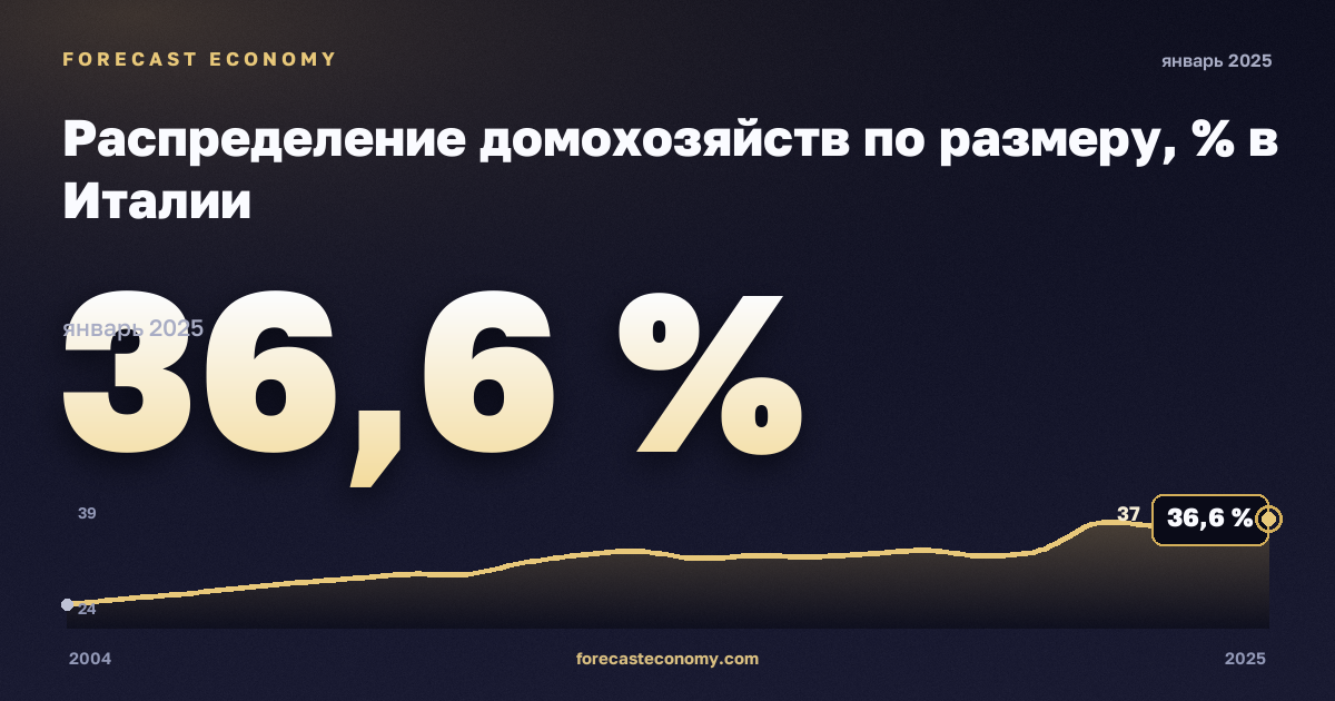 Распределение домохозяйств по размеру, % в Италии: график динамики 2004–2025, последнее значение 36,6 %, источник Евростат