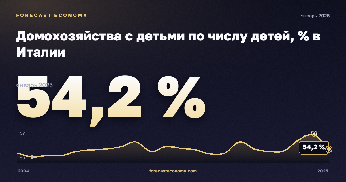 Домохозяйства с детьми по числу детей, % в Италии: график динамики 2004–2025, последнее значение 54,2 %, источник Евростат