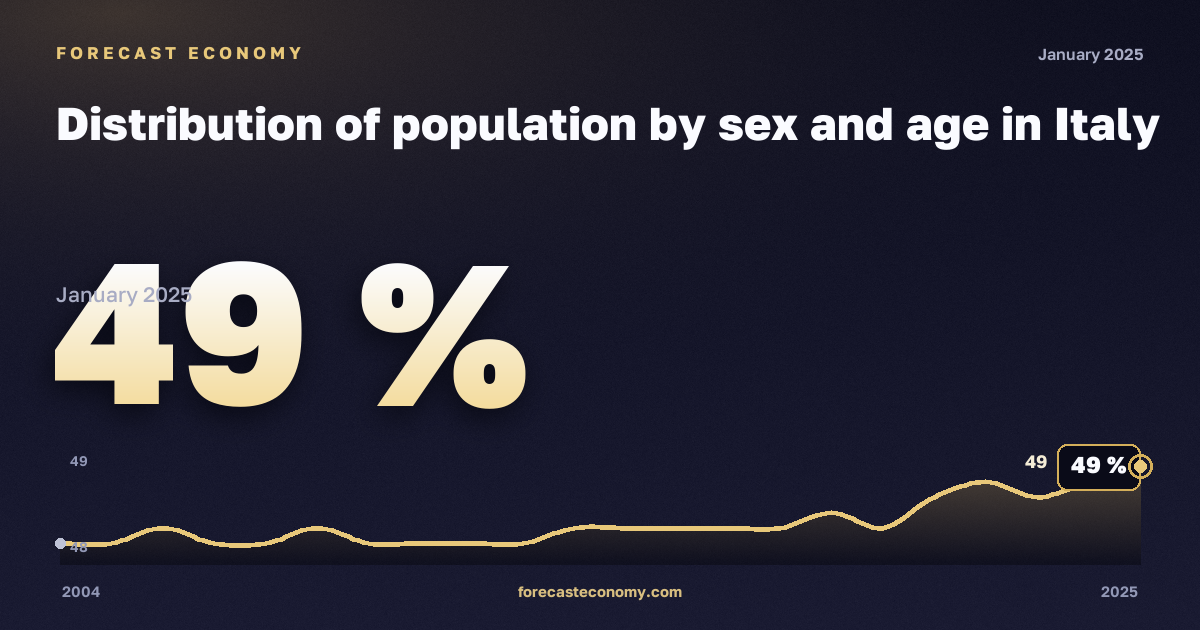 Распределение населения по полу и возрасту, %, мужчины в Италии: график динамики 2004–2025, последнее значение 49 %, источник Евростат