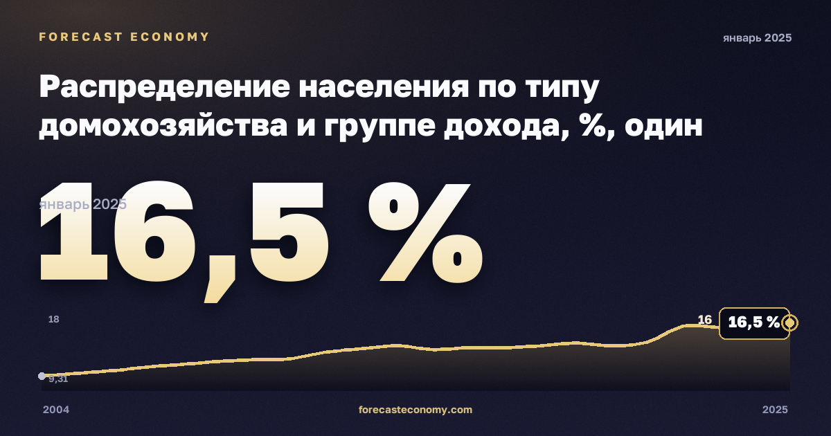 Распределение населения по типу домохозяйства и группе дохода, %, один взрослый в Италии: график динамики 2004–2025, последнее значение 16,5 %, источник Евростат