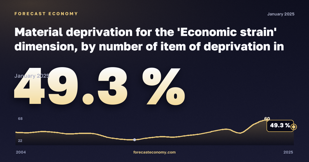 Материальные лишения, %, три и более взрослых с детьми в Италии: график динамики 2004–2025, последнее значение 49,3 %, источник Евростат