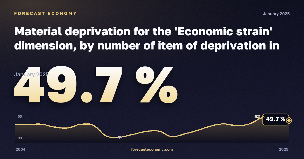 Материальные лишения, %, один взрослый в Италии: график динамики 2004–2025, последнее значение 49,7 %, источник Евростат