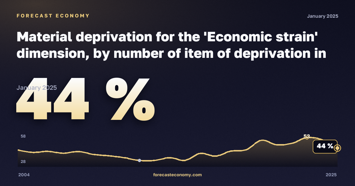 Материальные лишения, %, один взрослый с детьми в Италии: график динамики 2004–2025, последнее значение 44 %, источник Евростат