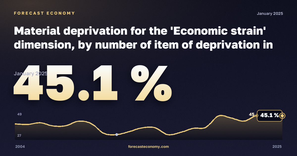 Материальные лишения, %, один взрослый 65 лет и старше в Италии: график динамики 2004–2025, последнее значение 45,1 %, источник Евростат