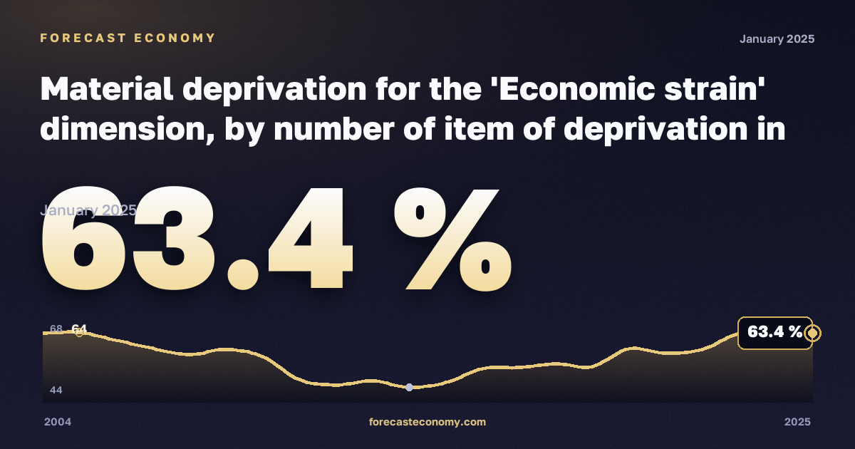Материальные лишения, %, два взрослых младше 65 лет в Италии: график динамики 2004–2025, последнее значение 63,4 %, источник Евростат
