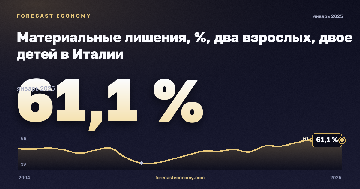 Материальные лишения, %, два взрослых, двое детей в Италии: график динамики 2004–2025, последнее значение 61,1 %, источник Евростат