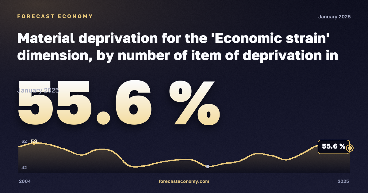 Material deprivation for the 'Economic strain' dimension, by number of item of deprivation in Italy: dynamics chart 2004–2025, latest value 55.6 %, source Eurostat