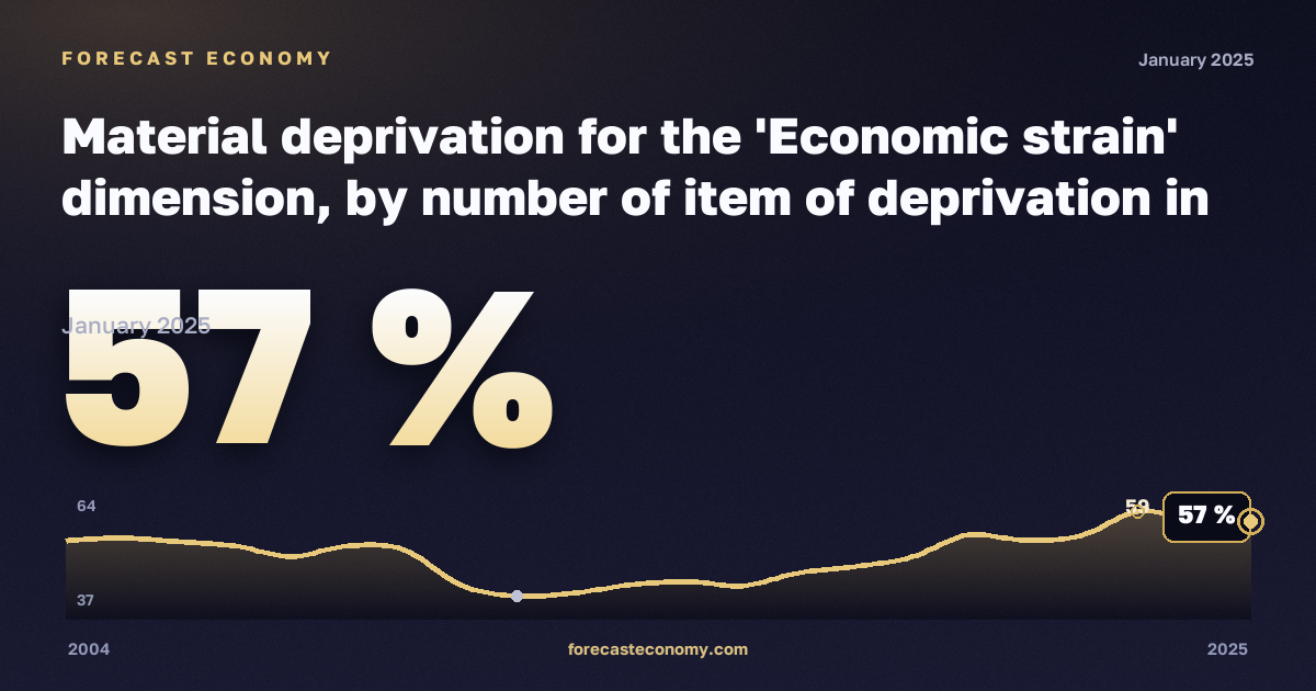 Материальные лишения, %, без детей на иждивении в Италии: график динамики 2004–2025, последнее значение 57 %, источник Евростат