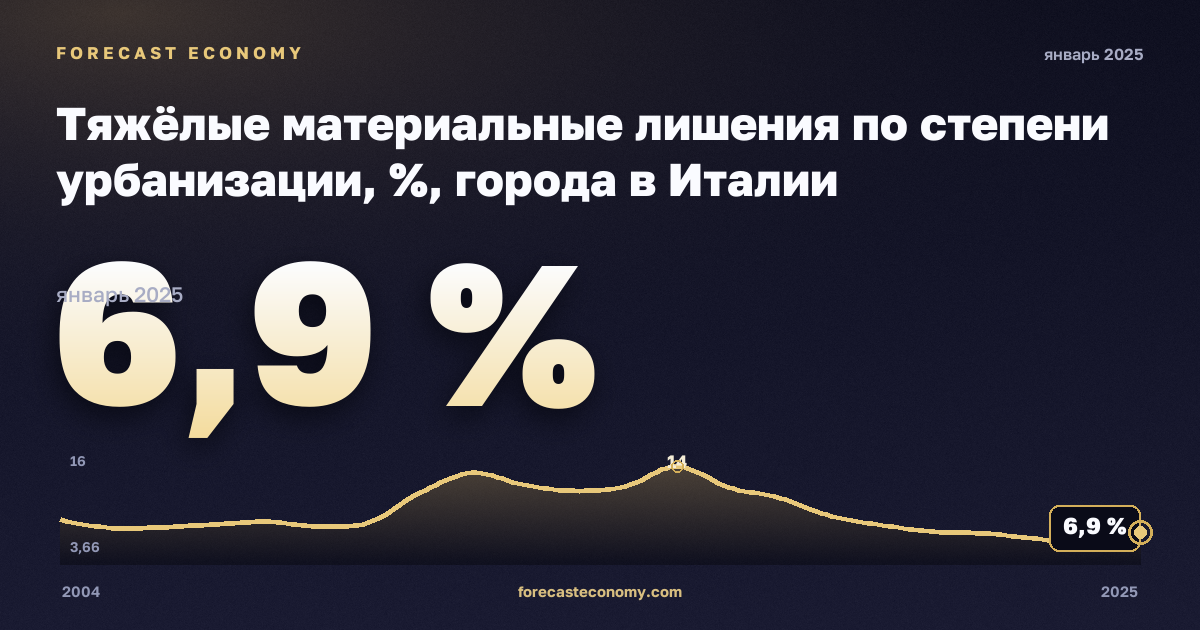 Тяжёлые материальные лишения по степени урбанизации, %, города в Италии: график динамики 2004–2025, последнее значение 6,9 %, источник Евростат