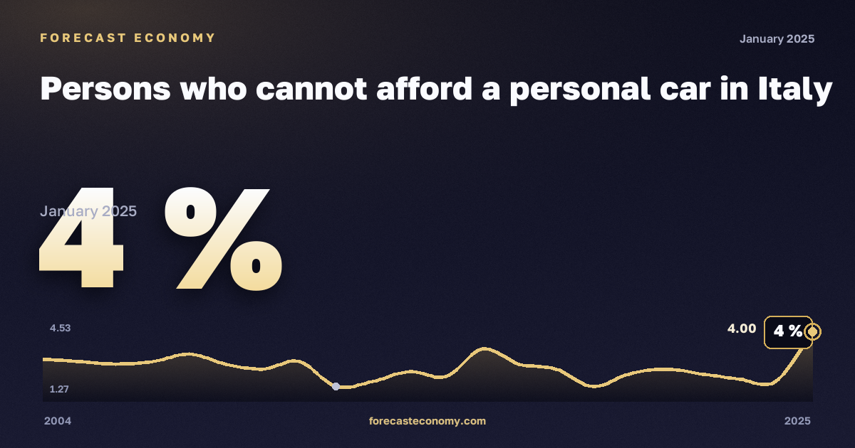Невозможность позволить себе личный автомобиль, % в Италии: график динамики 2004–2025, последнее значение 4 %, источник Евростат