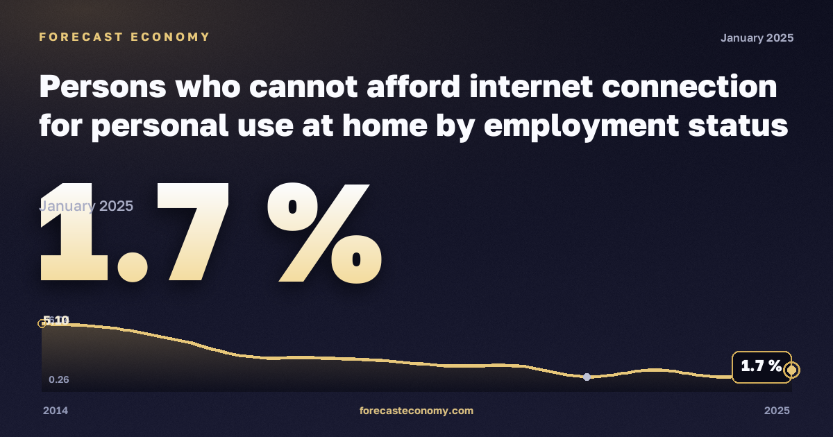 Persons who cannot afford internet connection for personal use at home by employment status and income quintile in Italy: dynamics chart 2014–2025, latest value 1.7 %, source Eurostat