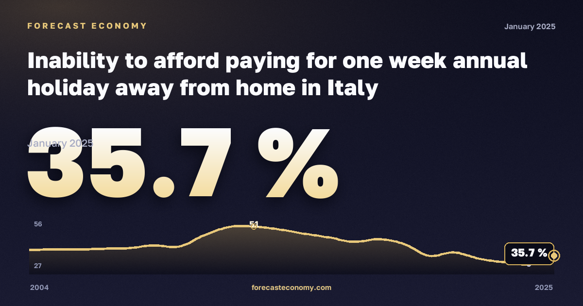 Inability to afford paying for one week annual holiday away from home in Italy: dynamics chart 2004–2025, latest value 35.7 %, source Eurostat