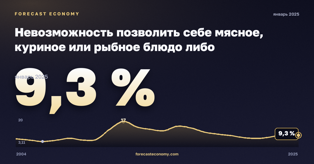 Невозможность позволить себе мясное, куриное или рыбное блюдо либо вегетарианский аналог через день, % в Италии: график динамики 2004–2025, последнее значение 9,3 %, источник Евростат