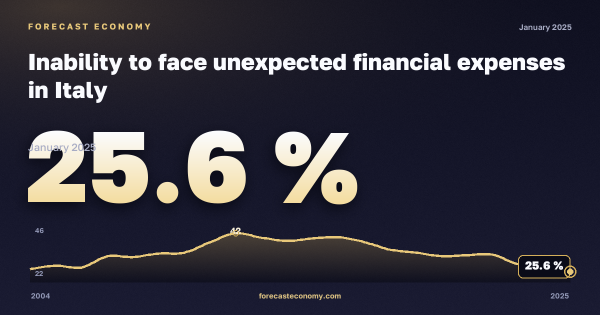 Неспособность справиться с непредвиденными расходами, % в Италии: график динамики 2004–2025, последнее значение 25,6 %, источник Евростат
