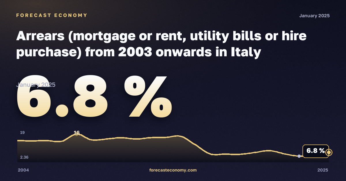 Arrears (mortgage or rent, utility bills or hire purchase) from 2003 onwards in Italy: dynamics chart 2004–2025, latest value 6.8 %, source Eurostat
