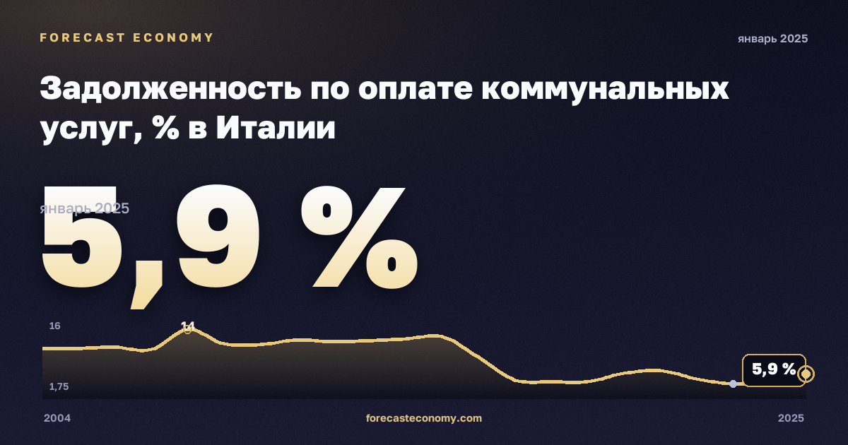 Задолженность по оплате коммунальных услуг, % в Италии: график динамики 2004–2025, последнее значение 5,9 %, источник Евростат