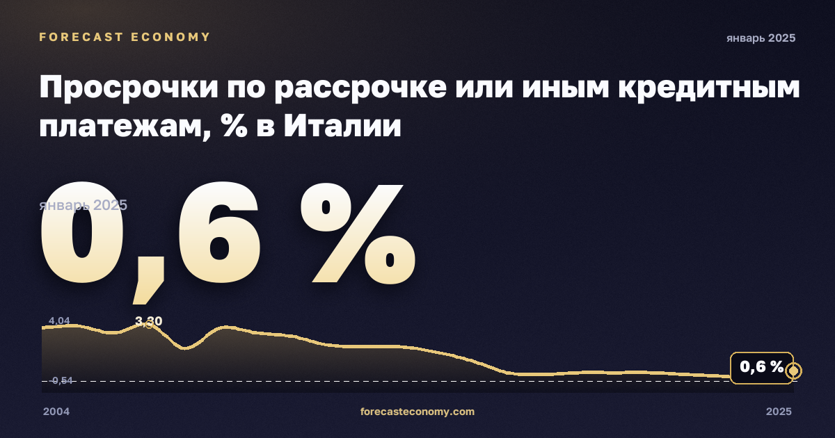 Просрочки по рассрочке или иным кредитным платежам, % в Италии: график динамики 2004–2025, последнее значение 0,6 %, источник Евростат