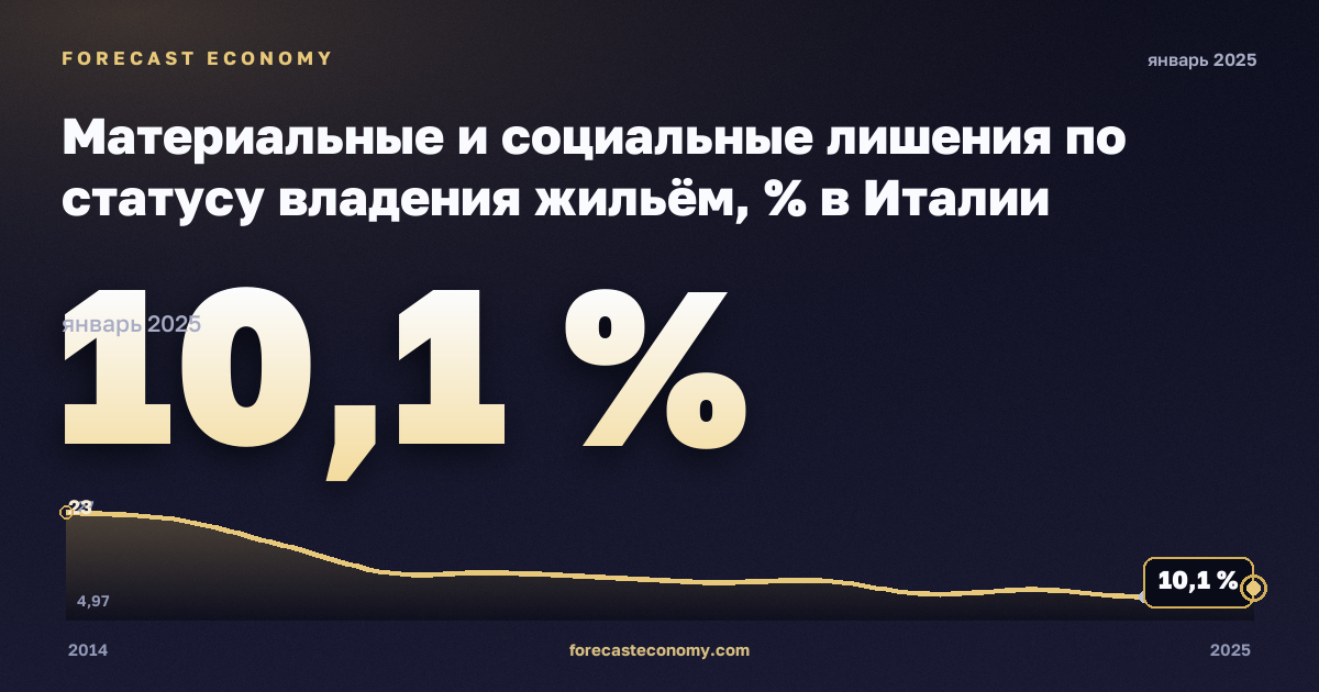 Материальные и социальные лишения по статусу владения жильём, % в Италии: график динамики 2014–2025, последнее значение 10,1 %, источник Евростат