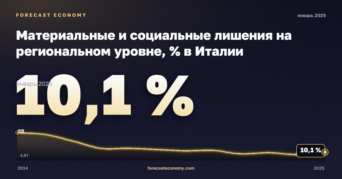 Материальные и социальные лишения на региональном уровне, % в Италии: график динамики 2014–2025, последнее значение 10,1 %, источник Евростат
