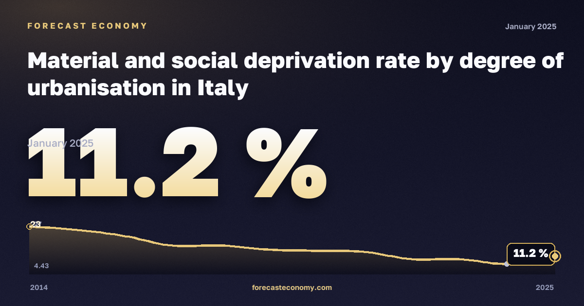 Material and social deprivation rate by degree of urbanisation in Italy: dynamics chart 2014–2025, latest value 11.2 %, source Eurostat