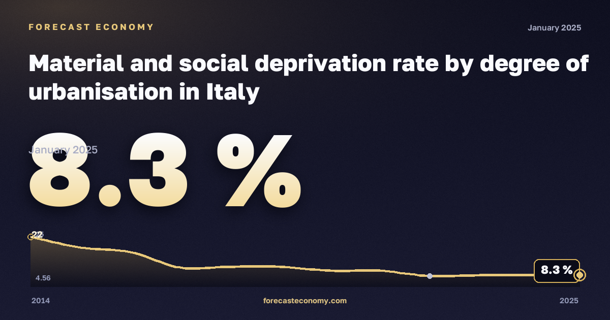 Material and social deprivation rate by degree of urbanisation in Italy: dynamics chart 2014–2025, latest value 8.3 %, source Eurostat
