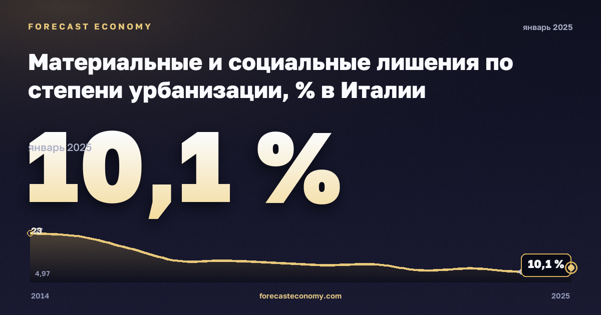 Материальные и социальные лишения по степени урбанизации, % в Италии: график динамики 2014–2025, последнее значение 10,1 %, источник Евростат