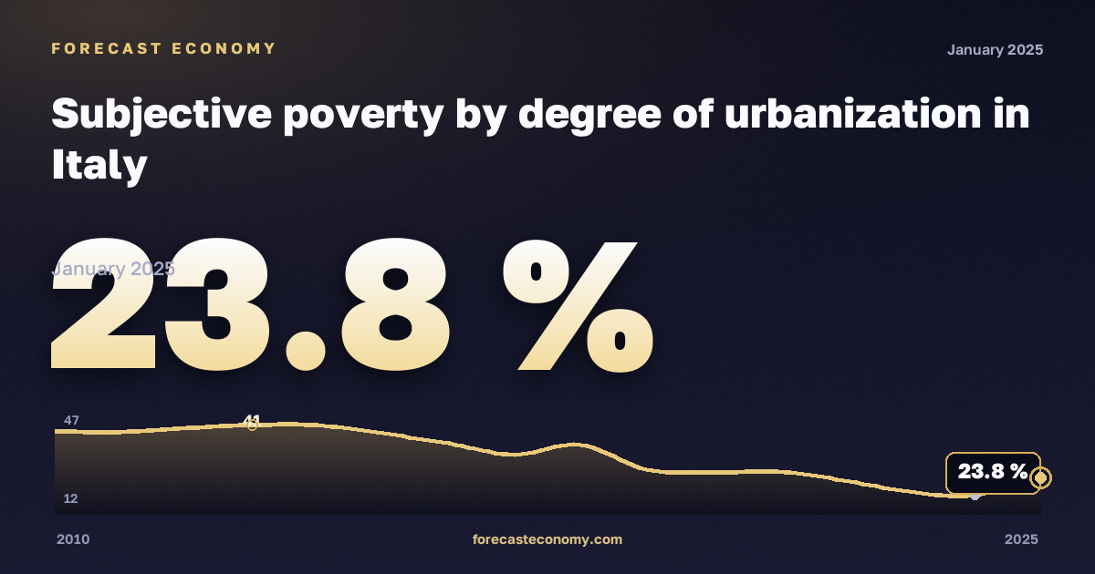 Субъективная бедность по степени урбанизации, %, города в Италии: график динамики 2010–2025, последнее значение 23,8 %, источник Евростат