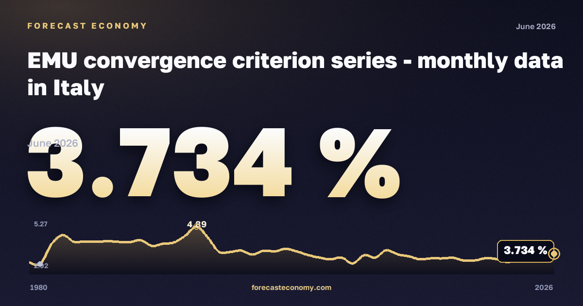 Доходность облигаций по критерию конвергенции, % в Италии: график динамики 1980–2026, последнее значение 3,734 %, источник Евростат