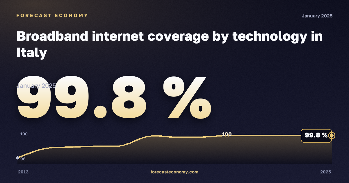 Broadband internet coverage by technology in Italy: dynamics chart 2013–2025, latest value 99.8 %, source Eurostat