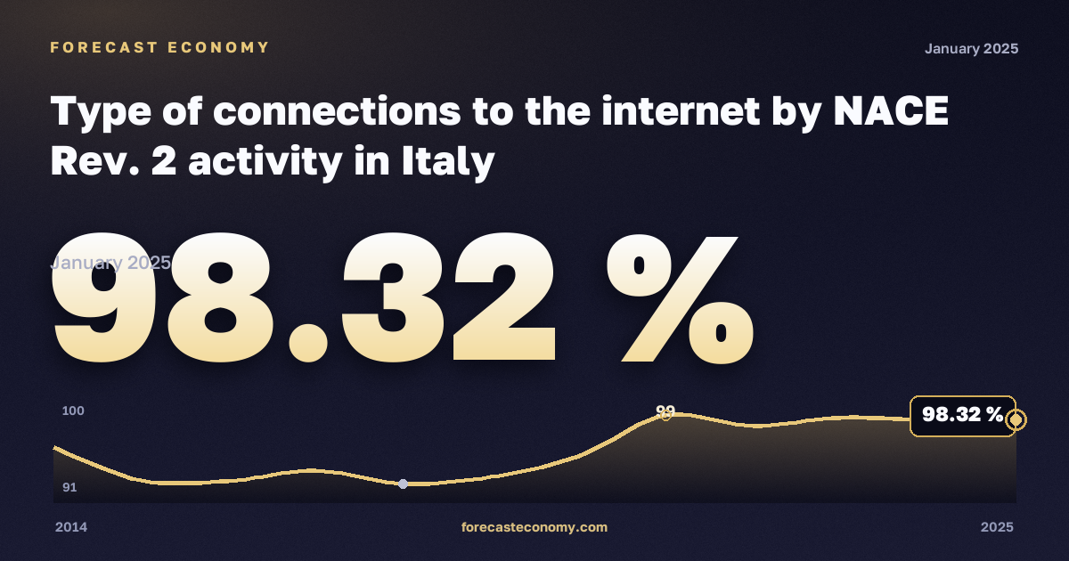 Type of connections to the internet: manufacturing in Italy: dynamics chart 2014–2025, latest value 98.32 %, source Eurostat