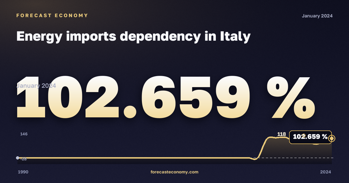 Зависимость от импорта энергоресурсов, %, антрацит в Италии: график динамики 1990–2024, последнее значение 102,659 %, источник Евростат